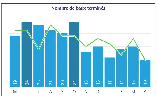 Turno over location bordeaux lalanne